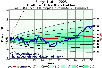 Predicted price distribution