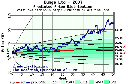 Predicted price distribution