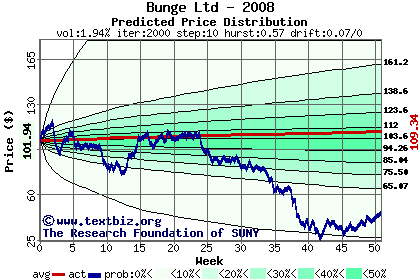 Predicted price distribution