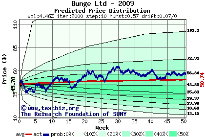 Predicted price distribution