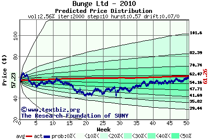 Predicted price distribution