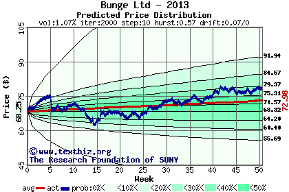 Predicted price distribution