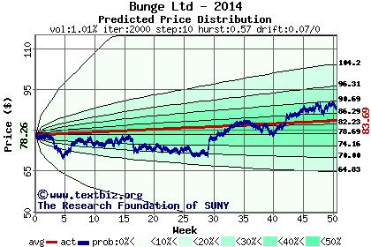 Predicted price distribution