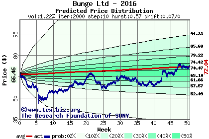 Predicted price distribution