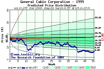 Predicted price distribution