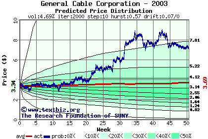 Predicted price distribution