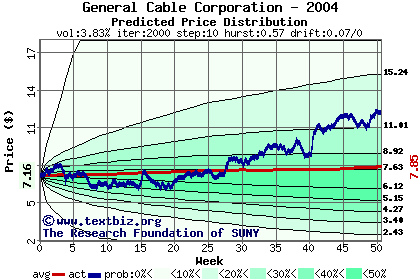 Predicted price distribution