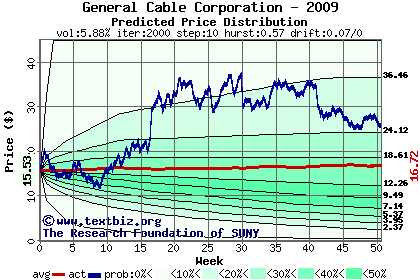 Predicted price distribution