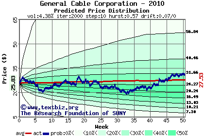 Predicted price distribution