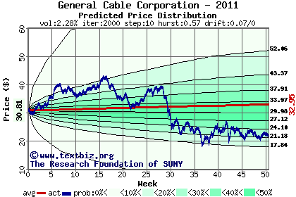 Predicted price distribution