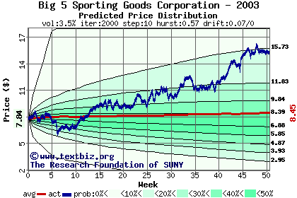 Predicted price distribution