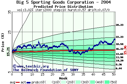 Predicted price distribution