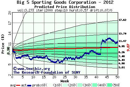 Predicted price distribution