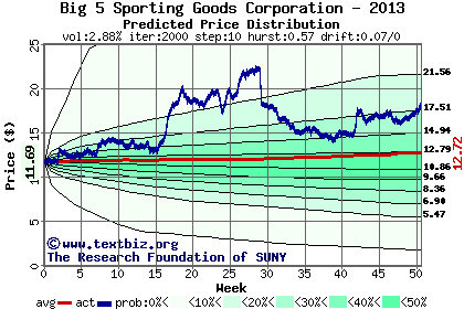 Predicted price distribution