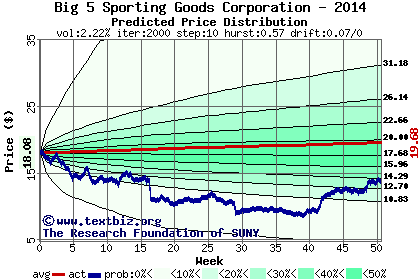 Predicted price distribution