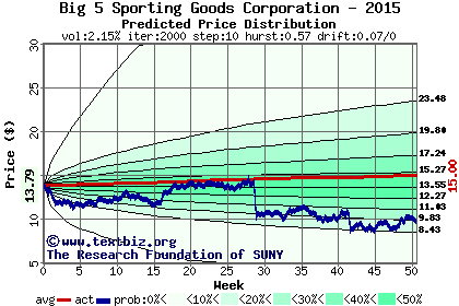 Predicted price distribution