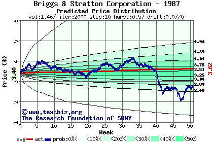 Predicted price distribution