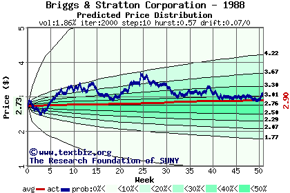 Predicted price distribution