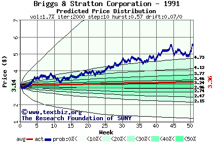 Predicted price distribution