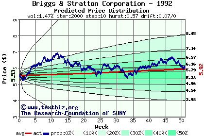 Predicted price distribution