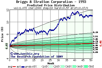 Predicted price distribution