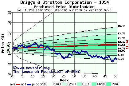 Predicted price distribution