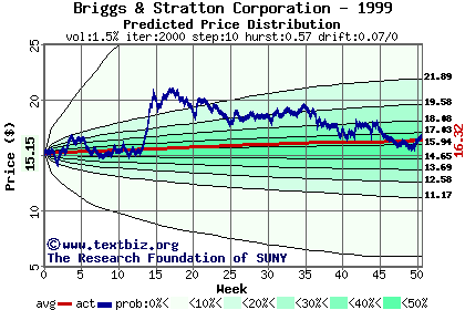 Predicted price distribution