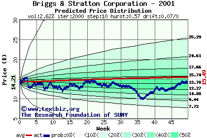 Predicted price distribution