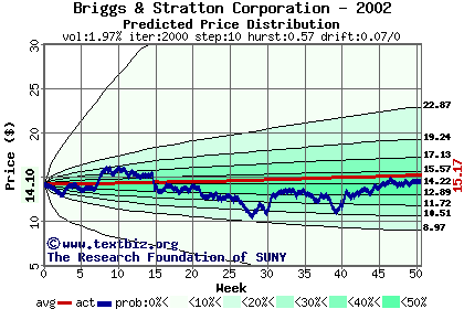 Predicted price distribution