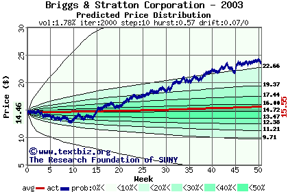 Predicted price distribution