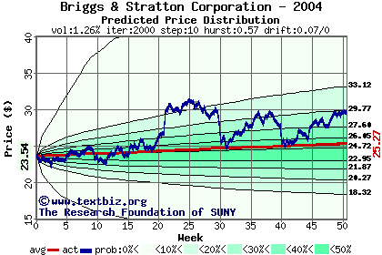 Predicted price distribution