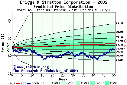 Predicted price distribution