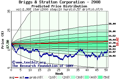 Predicted price distribution