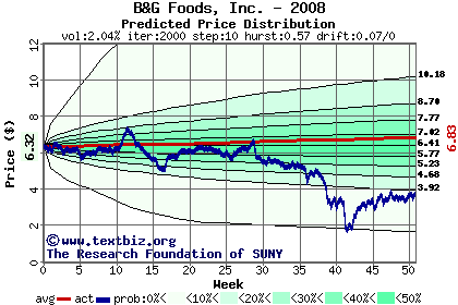 Predicted price distribution