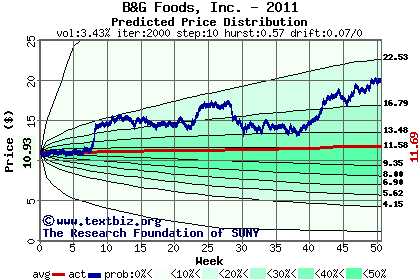 Predicted price distribution