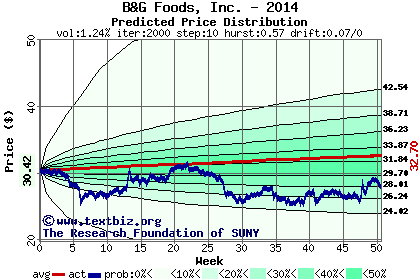 Predicted price distribution