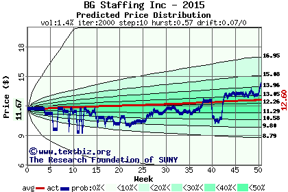 Predicted price distribution