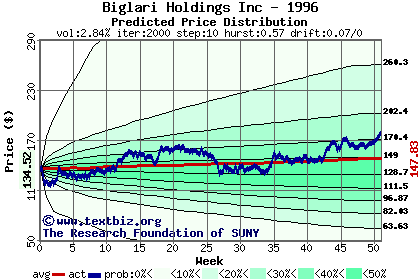 Predicted price distribution