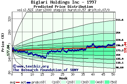 Predicted price distribution