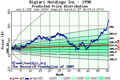 Predicted price distribution