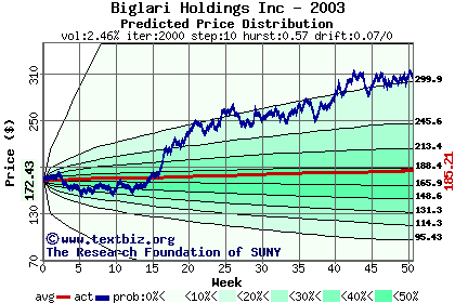 Predicted price distribution