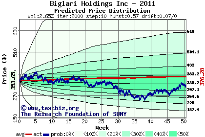 Predicted price distribution