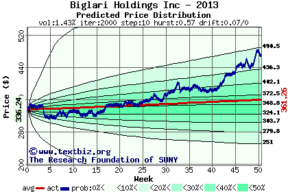 Predicted price distribution