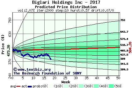 Predicted price distribution