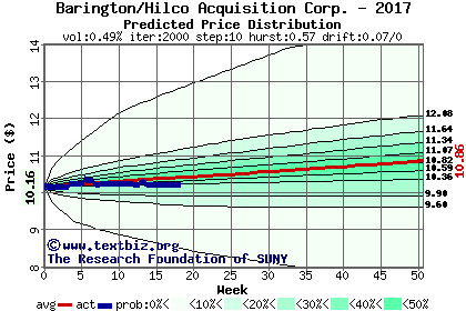 Predicted price distribution