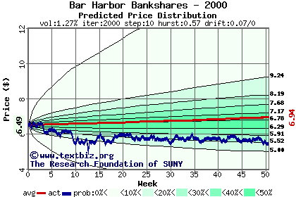 Predicted price distribution