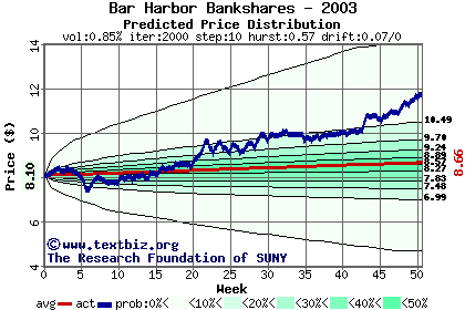 Predicted price distribution