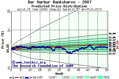 Predicted price distribution