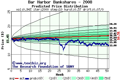 Predicted price distribution