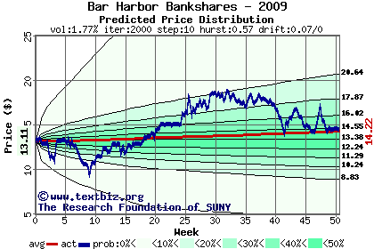 Predicted price distribution